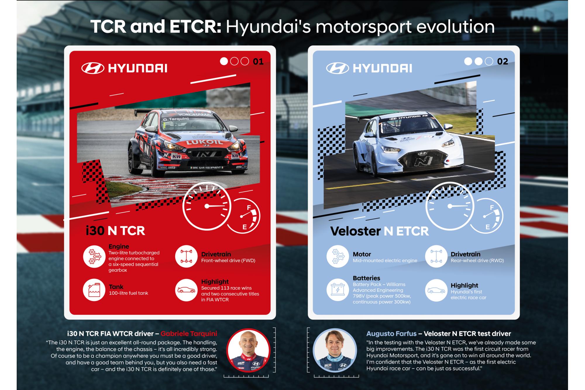 Veloster N ETCR το 1ο ηλεκτρικό αγωνιστικό αυτοκίνητο της Hyundai