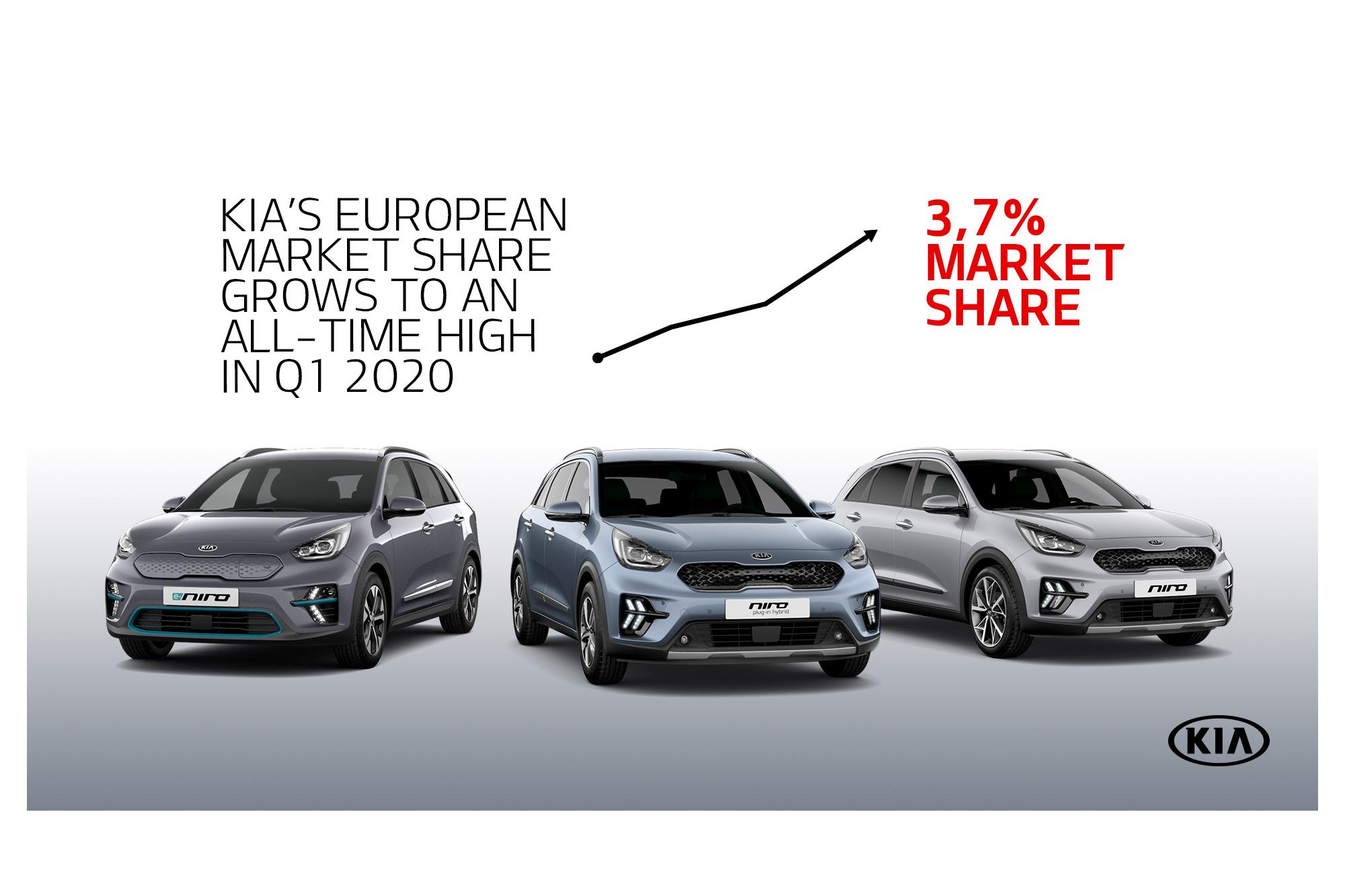 Αύξηση μεριδίου της Kia στην Ευρώπη το πρώτο τρίμηνο