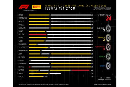 Formula1 2023: Grand Prix Σαουδικής Αραβίας
