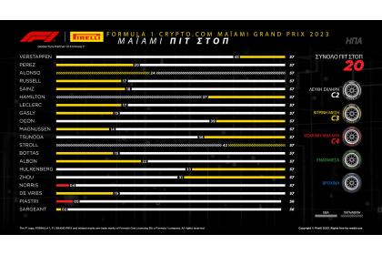 F1 2023 Μαϊάμι Grand Prix: Max Verstappen x 2