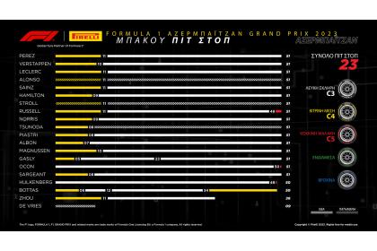 Formula 1 2023 Grand Prix Αζερμπαϊτζάν: 1-2 για την Red Bull