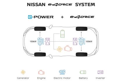 Nissan e-4ORCE: Eξηλεκτρισμένη τεχνολογία με κίνηση σε όλους τους τροχούς