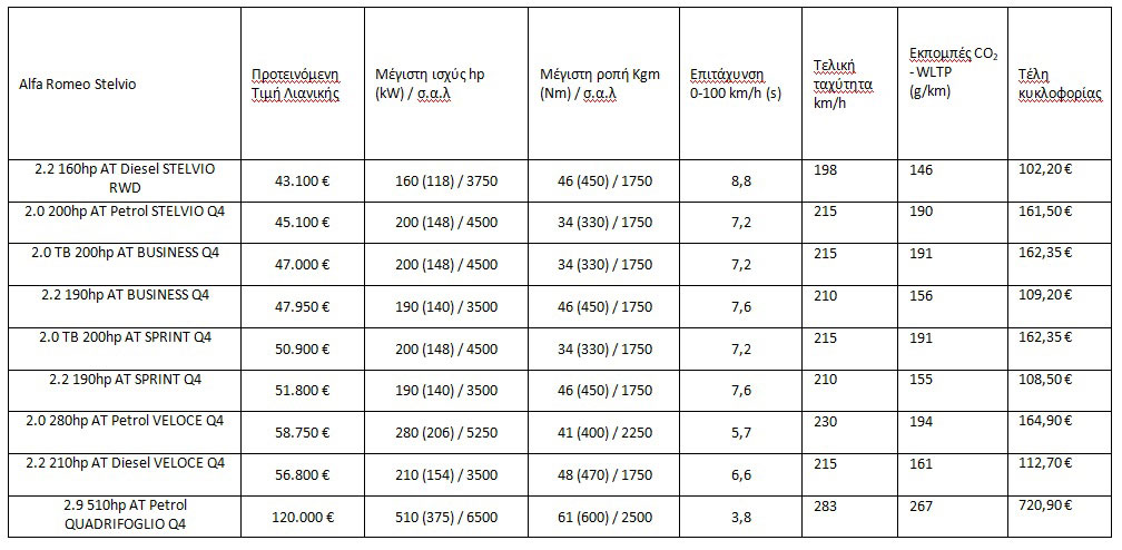 Νέες τιμές για την Alfa Romeo Stelvio