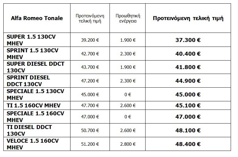 Διαθέσιμη για παραγγελίες η Alfa Romeo Tonale στην Ελλάδα