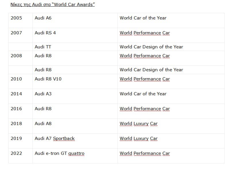 To Audi e-tron GT νικητής στα “World Car Awards 2022”