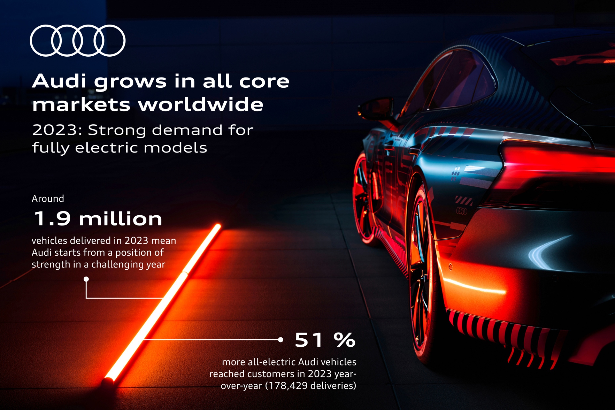 H Audi πούλησε 1,9 εκατομμύρια αυτοκίνητα το 2023 