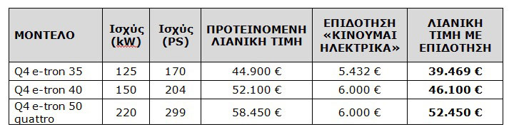 Οι τιμές των Audi Q4 e-tron στην Ελλάδα