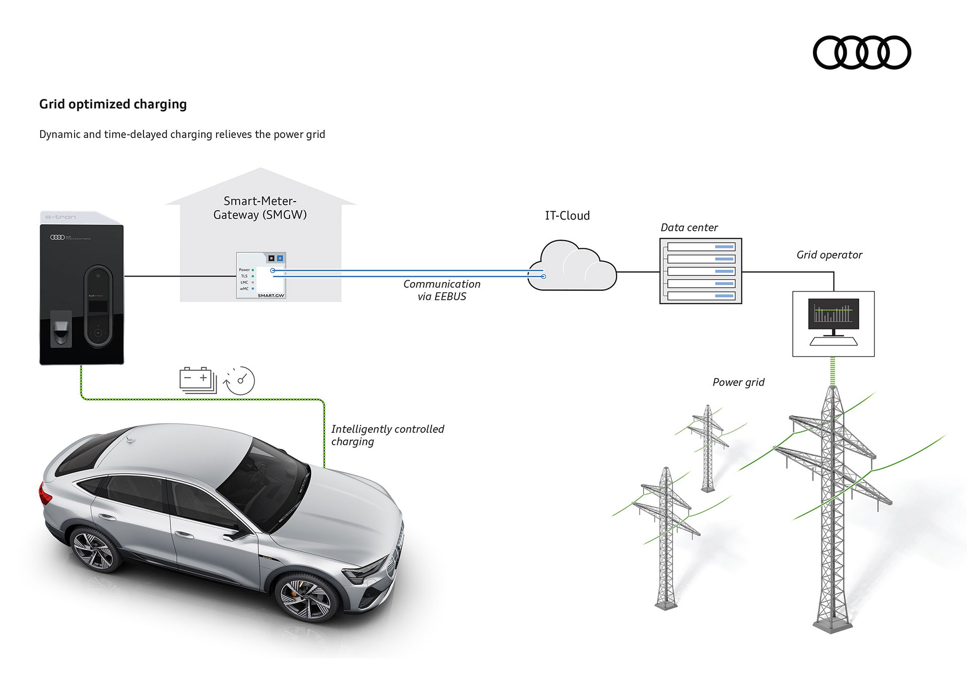 Το Audi e-tron φορτίζει χωρίς τον κίνδυνο blackout στο δίκτυο