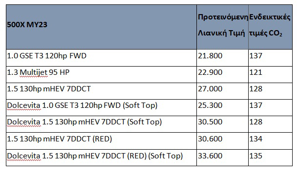 Νέα σειρά FIAT 500X