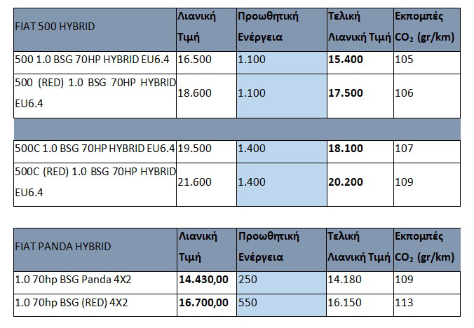 Fiat: 500 και Panda Hybrid