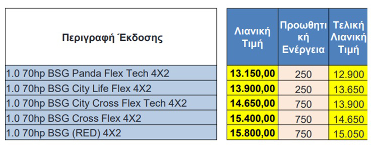 Διαθέσιμη η νέα σειρά του υβριδικού FIAT Panda από 12.900 ευρώ