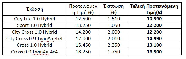 Το ανανεωμένο Fiat Panda στην Ελλάδα