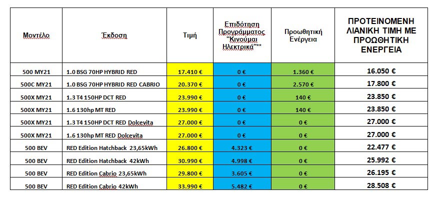 Η οικογένεια Fiat (500)RED διαθέσιμη στην Ελλάδα