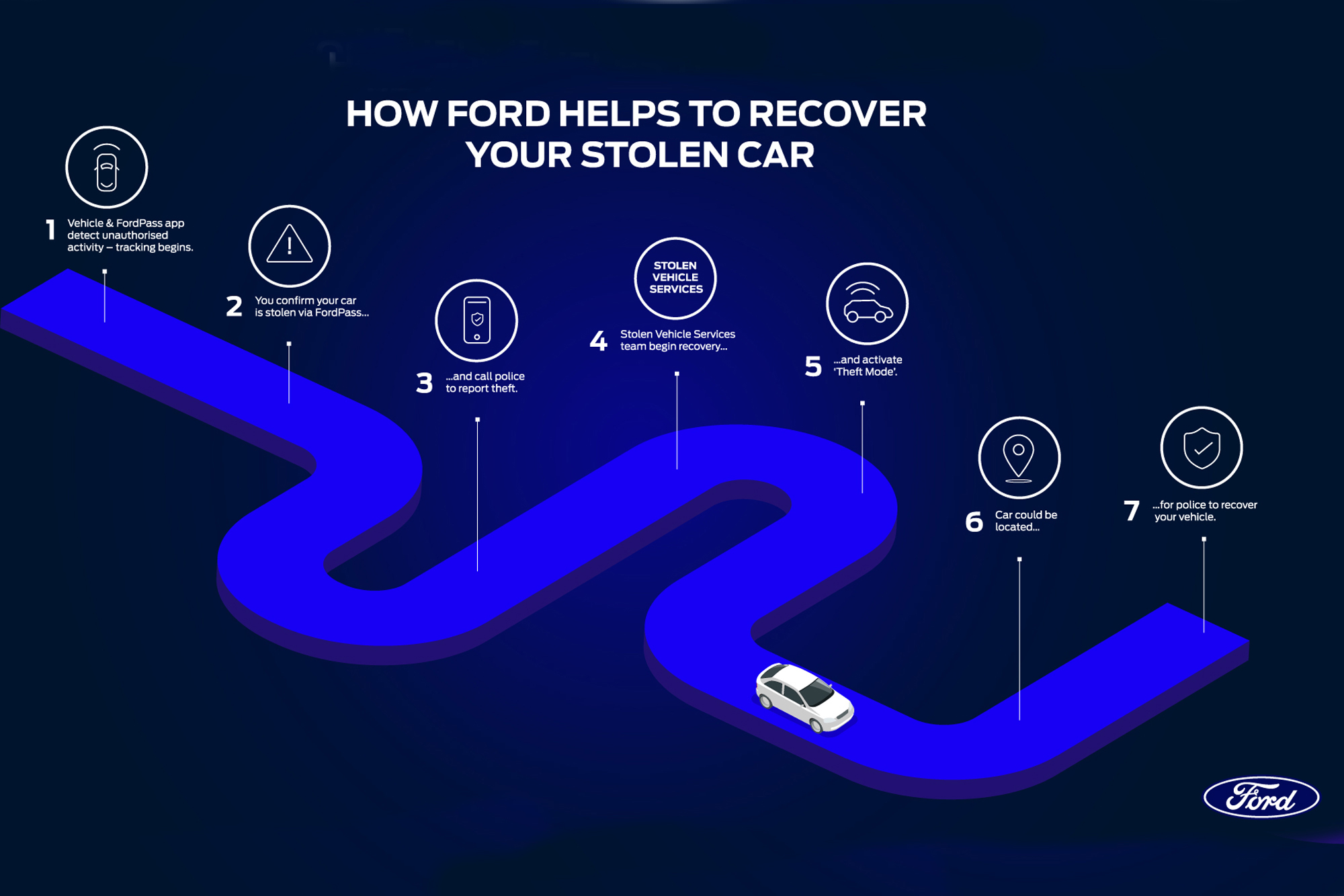 Δείτε πως λειτουργεί το Stolen Vehicle Services της Ford