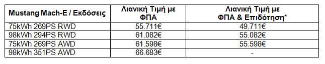 Οι τιμές της Mustang Mach-E με επιδότηση