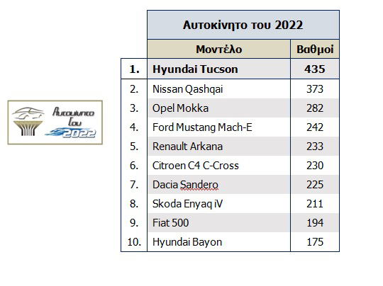 Το Hyundai TUCSON αναδείχθηκε “Αυτοκίνητο του 2022” 