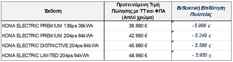 Οι τιμές του Hyundai Kona στην Ελλάδα