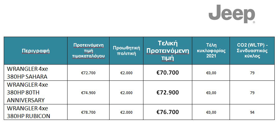 Επίσημο: Το νέο Jeep Wrangler 4xe στην Ελλάδα από €70.700