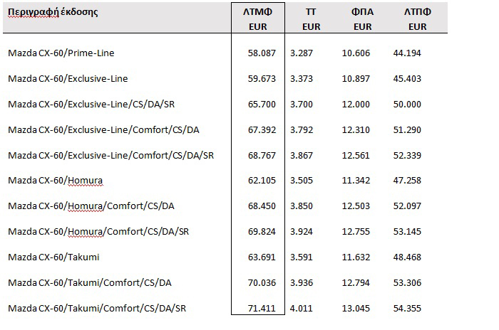 Διαθέσιμο το CX-60 στην Ελλάδα