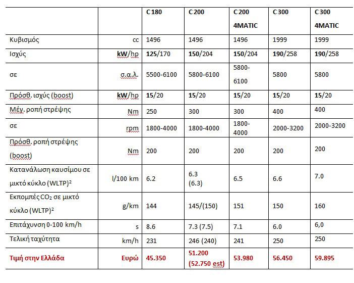 Η Mercedes C-Class διαθέσιμη στην Ελλάδα από €45.350