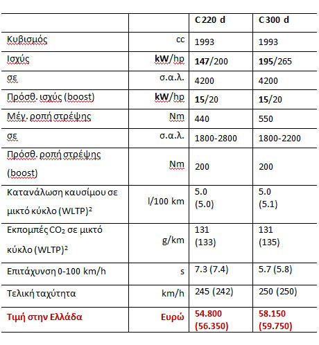 Η Mercedes C-Class διαθέσιμη στην Ελλάδα από €45.350