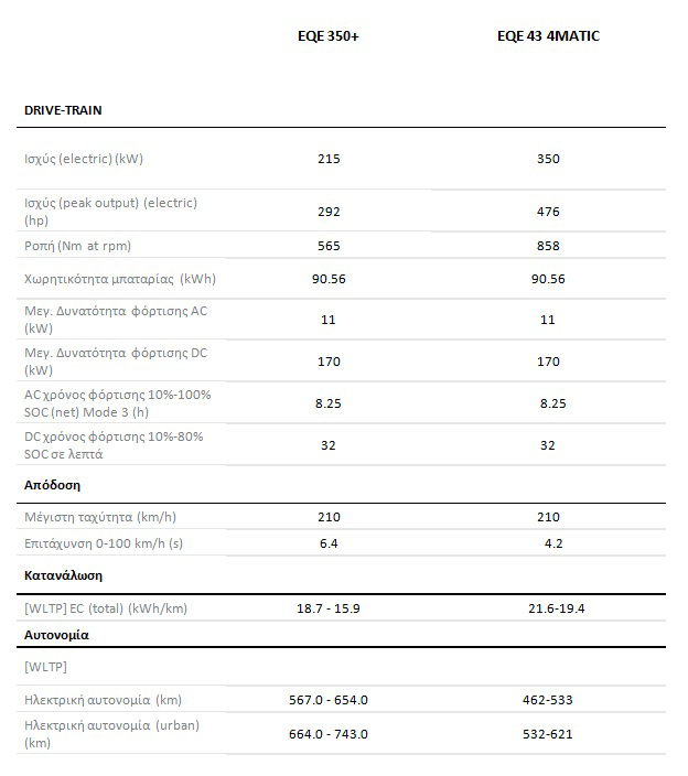 H Mercedes EQE διαθέσιμη στην Ελλάδα