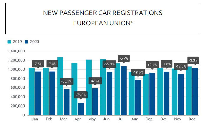 Πτώση των πωλήσεων αυτοκινήτου για το 2020