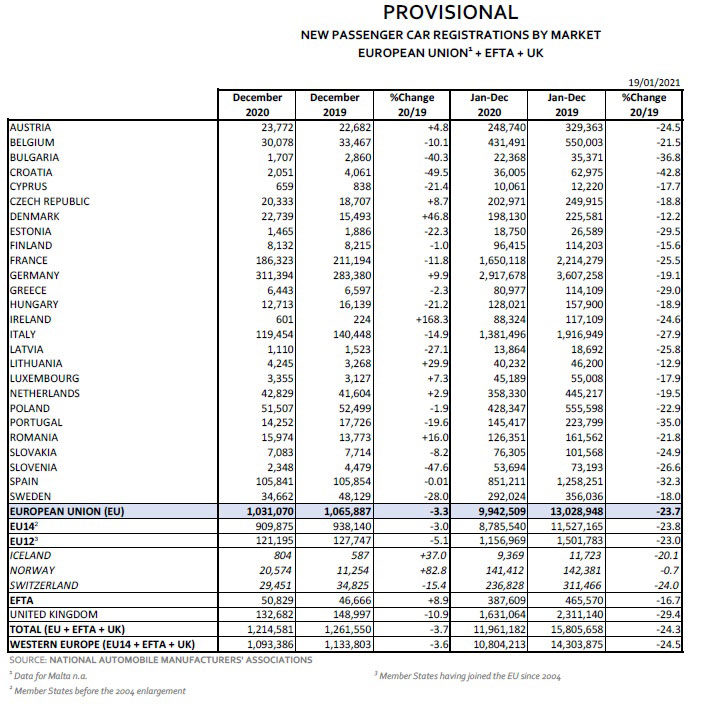 Πτώση των πωλήσεων αυτοκινήτου για το 2020