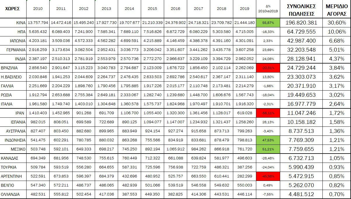 Απολογισμός της παγκόσμιας αγοράς τη δεκαετία 2010-2019