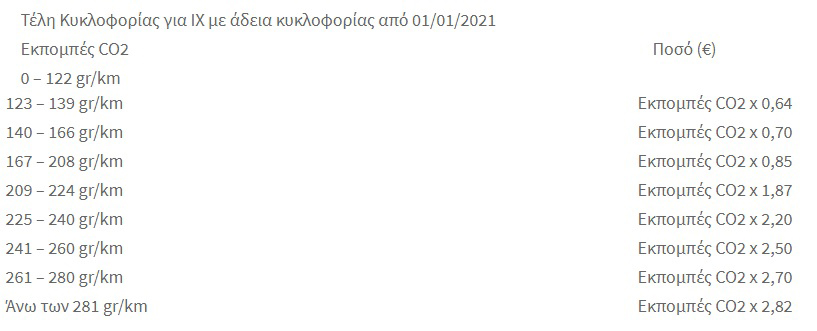 Στο πρώτο δεκαπενθήμερο του Νοέμβρη τα Τέλη Κυκλοφορίας