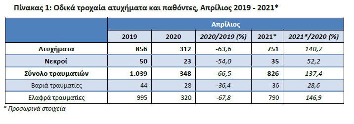 Αύξηση στα τροχαία ατυχήματα κατά 140% τον Απρίλιο 