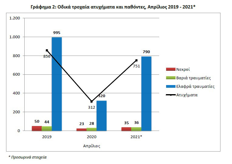 Αύξηση στα τροχαία ατυχήματα κατά 140% τον Απρίλιο 