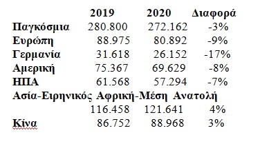 Οι πωλήσεις της Porsche το 2020