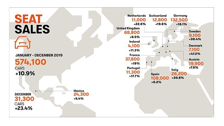 Οι πωλήσεις της SEAT αυξήθηκαν κατά 10,9% το 2019 και κατέγραψαν ιστορικό ρεκόρ 