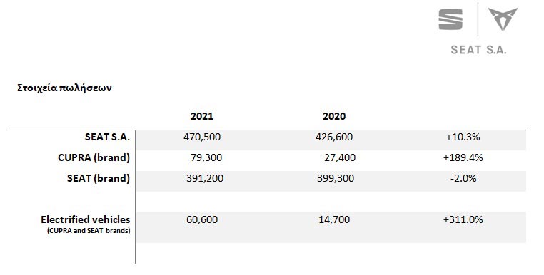 Αύξηση των πωλήσεων της SEAT S.A. κατά 10.3% το 2021