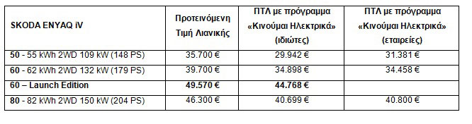 Το Skoda Enyaq iV στην Ελλάδα από €29.942
