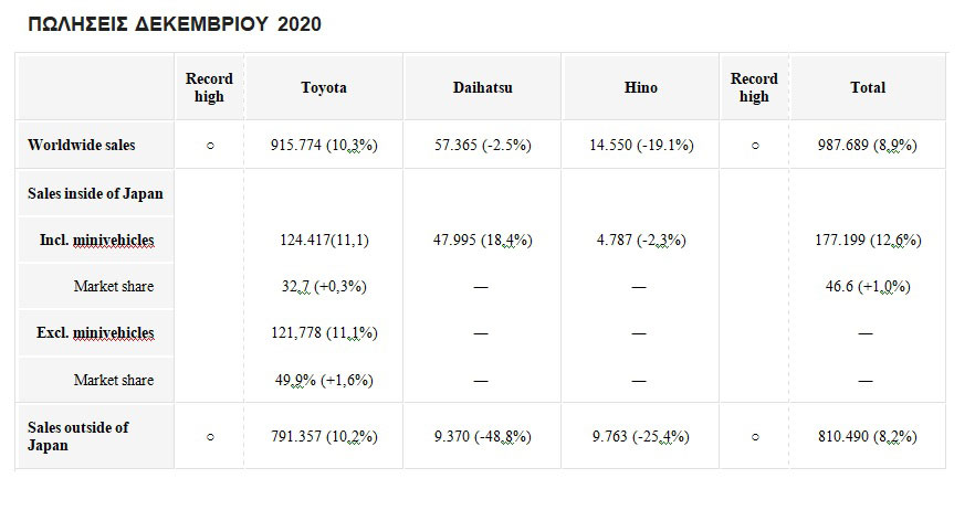 Η Toyota στην κορυφή των πωλήσεων για το 2020
