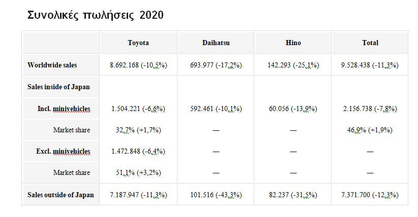 Η Toyota στην κορυφή των πωλήσεων για το 2020