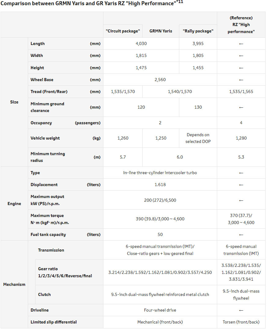 Επίσημο: Toyota GRMN Yaris