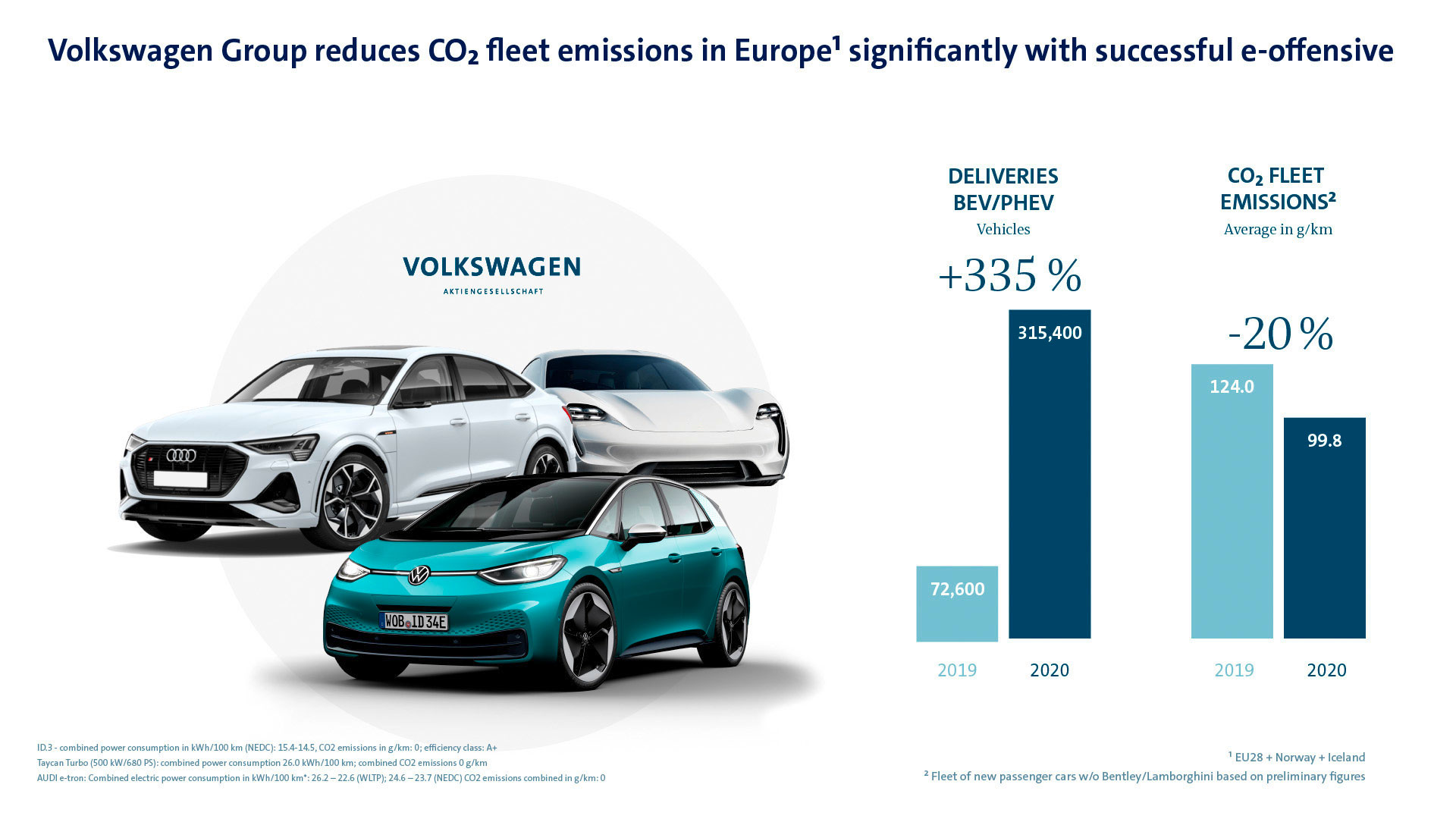 Μείωση την ρύπων για το VW Group