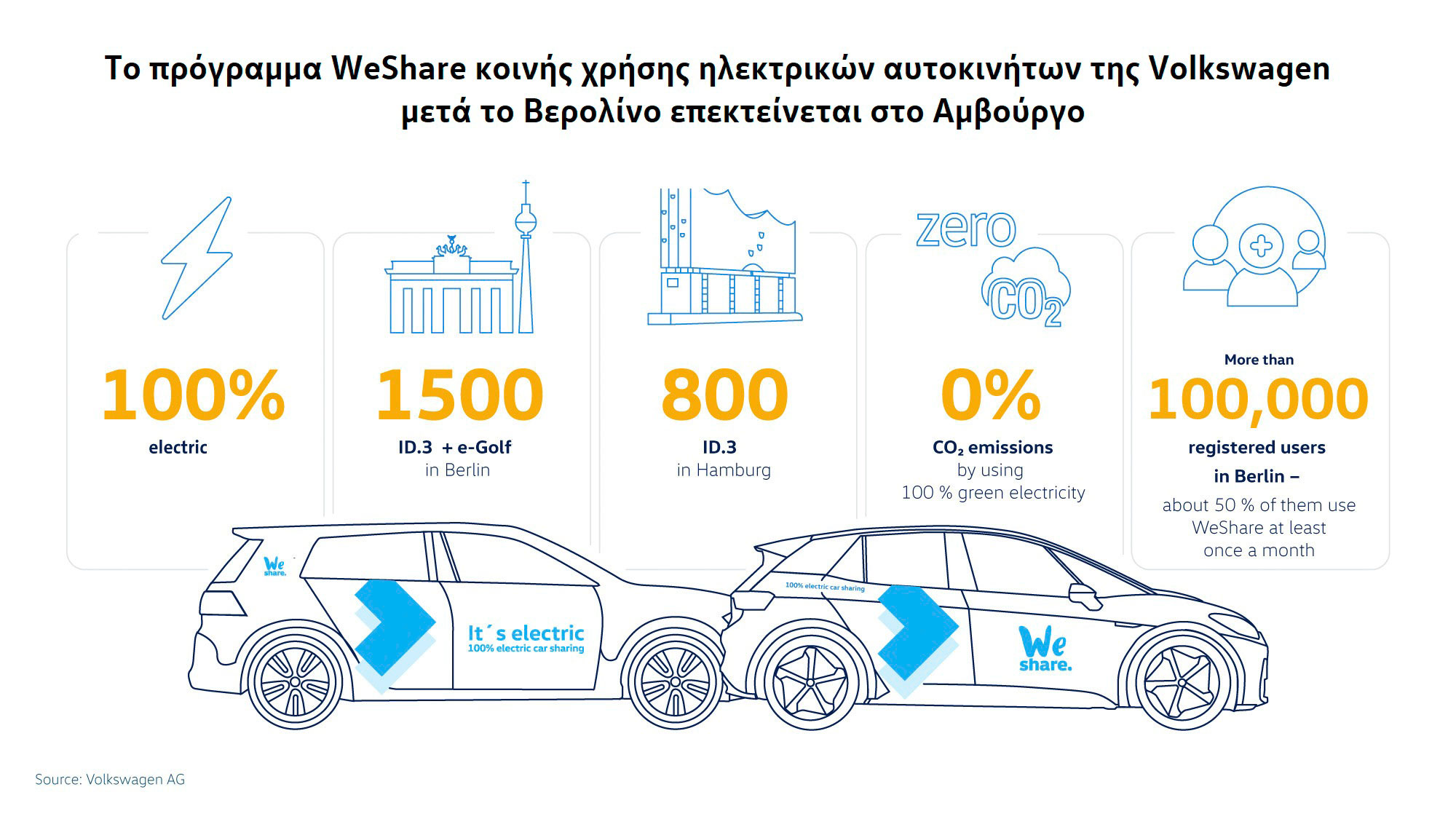 Η Volkswagen ξεκινά car sharing ηλεκτρικών αυτοκινήτων στο Αμβούργο