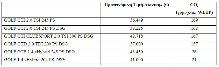 Νέες σπορ και «πράσινες» εκδόσεις του Golf στην ελληνική αγορά