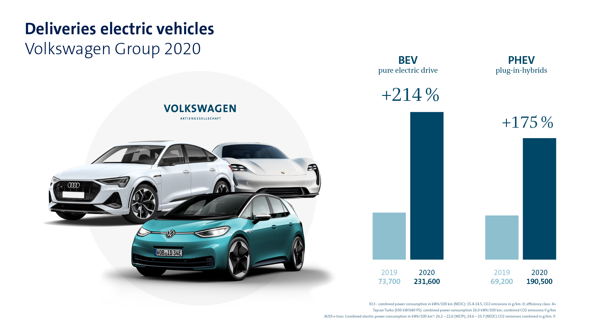Το Volkswagen Group ισχυροποίησε τη θέση του στην παγκόσμια αγορά το 2020