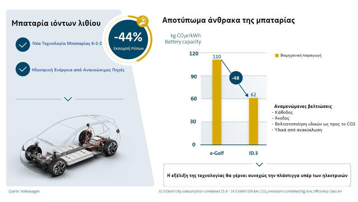 Είναι ένα ηλεκτρικό αυτοκίνητο πιο φιλικό προς το περιβάλλον;