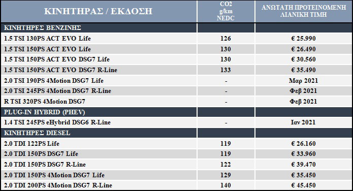 Το νέο VW Tiguan στην Ελλάδα από €25.900