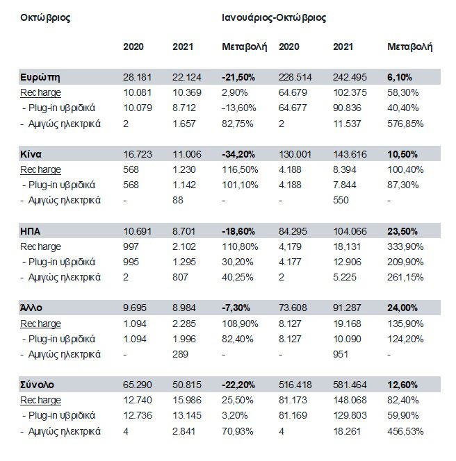 Αύξηση των πωλήσεων κατά 12,6% για την Volvo