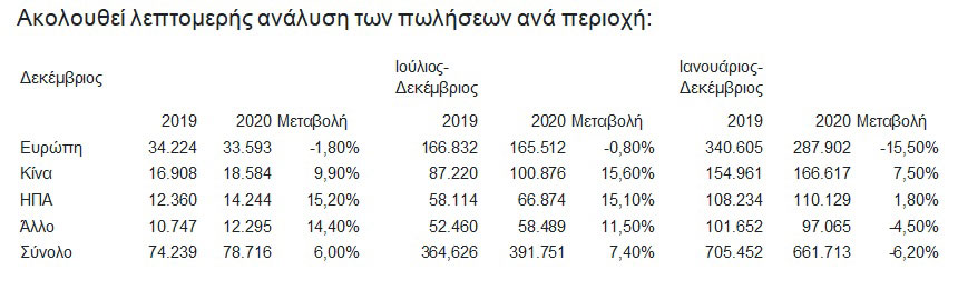 Ανάκαμψη για την Volvo