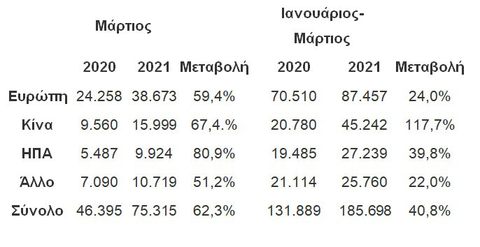 Ανοδική πορεία για την Volvo