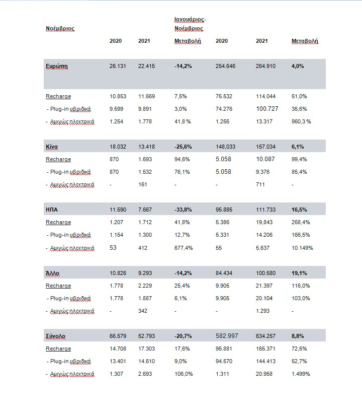 Η Volvo Cars καταγράφει αύξηση 8,8% στις πωλήσεις της 