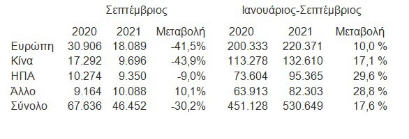 Αύξηση πωλήσεων κατά 17,6% για τη Volvo